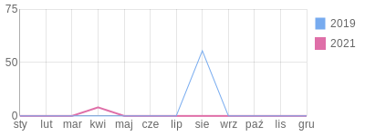 Wykres roczny blog rowerowy szon.bikestats.pl